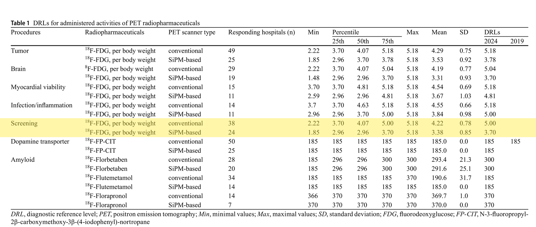 Table 1. DRLs for administered activities of PET radiopharmaceuticals — Screening 행 강조