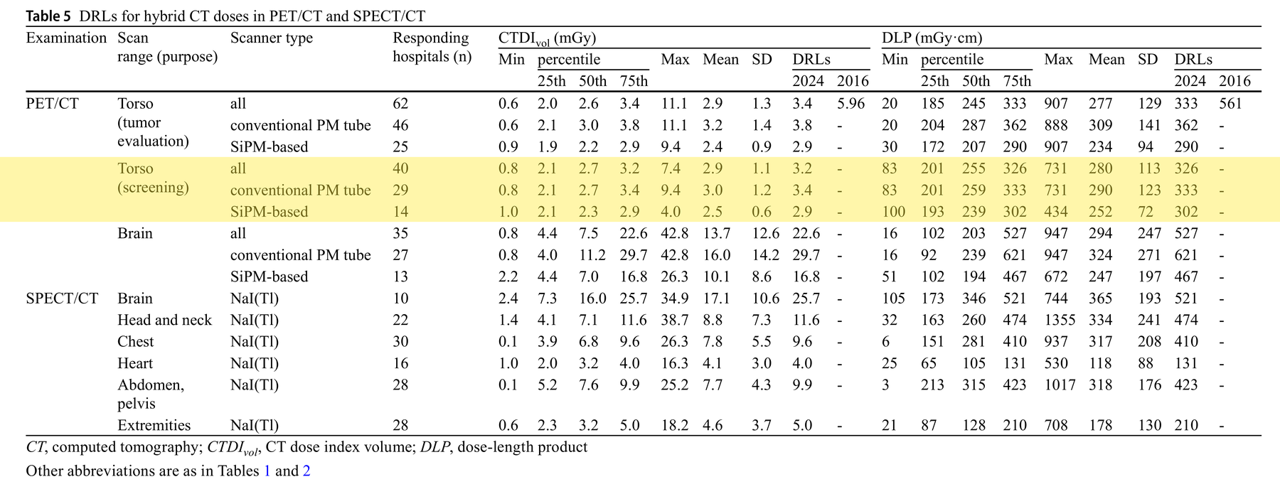 Table 5. DRLs for hybrid CT doses in PET/CT and SPECT/CT — Torso (screening) 행 강조